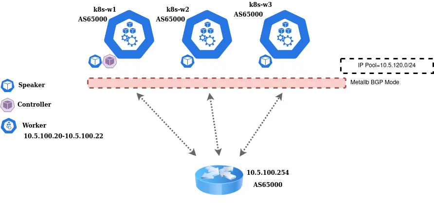 Kubernetes MetalLB Loadbalancer with BGP mode